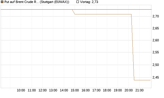 Put auf Brent Crude Rohöl ICE 06/26 [UniCredit Bank GmbH] Chart