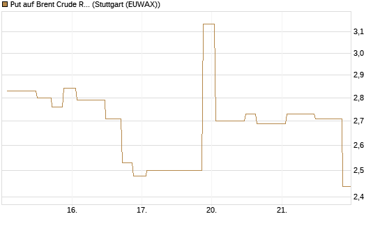 Put auf Brent Crude Rohöl ICE 06/26 [UniCredit Bank GmbH] Chart