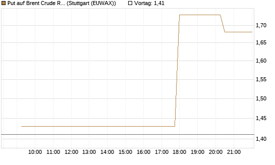 Put auf Brent Crude Rohöl ICE 09/26 [UniCredit Bank GmbH] Chart
