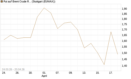 Put auf Brent Crude Rohöl ICE 09/26 [UniCredit Bank GmbH] Chart