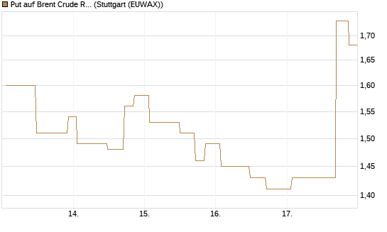 Put auf Brent Crude Rohöl ICE 09/26 [UniCredit Bank GmbH] Chart