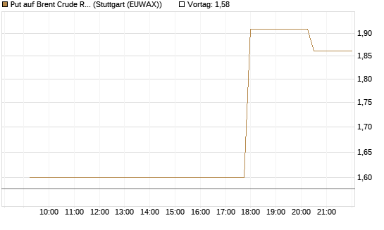 Put auf Brent Crude Rohöl ICE 09/26 [UniCredit Bank GmbH] Chart
