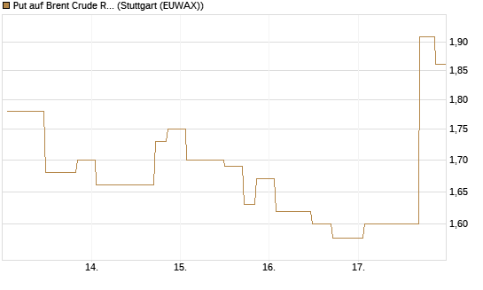 Put auf Brent Crude Rohöl ICE 09/26 [UniCredit Bank GmbH] Chart