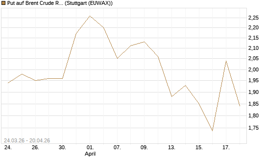 Put auf Brent Crude Rohöl ICE 09/26 [UniCredit Bank GmbH] Chart
