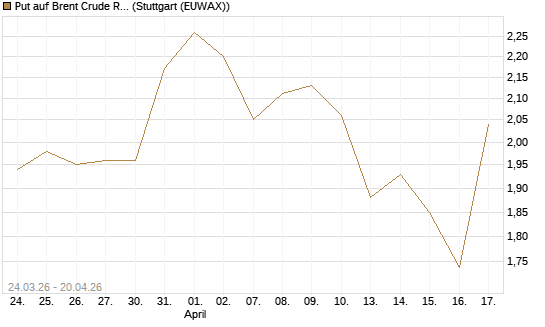 Put auf Brent Crude Rohöl ICE 09/26 [UniCredit Bank GmbH] Chart