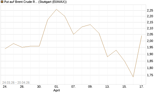 Put auf Brent Crude Rohöl ICE 09/26 [UniCredit Bank GmbH] Chart
