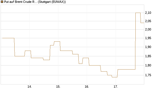 Put auf Brent Crude Rohöl ICE 09/26 [UniCredit Bank GmbH] Chart