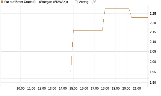 Put auf Brent Crude Rohöl ICE 09/26 [UniCredit Bank GmbH] Chart