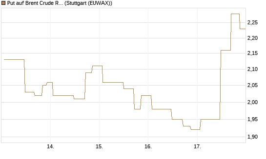Put auf Brent Crude Rohöl ICE 09/26 [UniCredit Bank GmbH] Chart