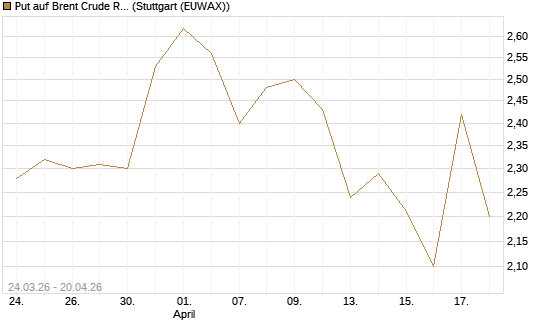 Put auf Brent Crude Rohöl ICE 09/26 [UniCredit Bank GmbH] Chart