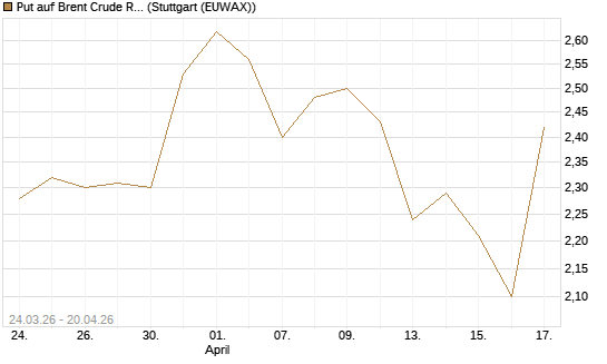 Put auf Brent Crude Rohöl ICE 09/26 [UniCredit Bank GmbH] Chart