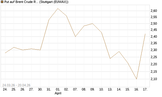 Put auf Brent Crude Rohöl ICE 09/26 [UniCredit Bank GmbH] Chart