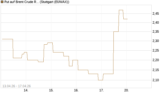 Put auf Brent Crude Rohöl ICE 09/26 [UniCredit Bank GmbH] Chart