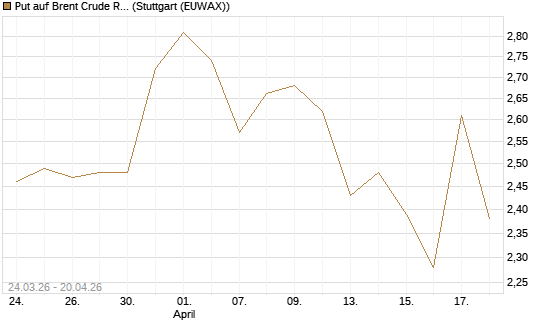 Put auf Brent Crude Rohöl ICE 09/26 [UniCredit Bank GmbH] Chart