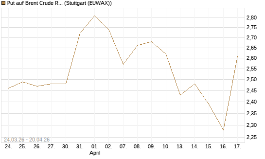 Put auf Brent Crude Rohöl ICE 09/26 [UniCredit Bank GmbH] Chart