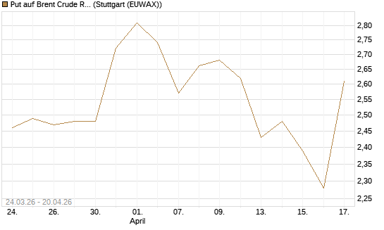 Put auf Brent Crude Rohöl ICE 09/26 [UniCredit Bank GmbH] Chart