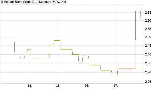 Put auf Brent Crude Rohöl ICE 09/26 [UniCredit Bank GmbH] Chart