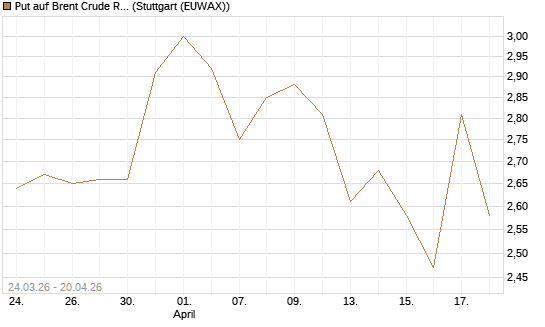 Put auf Brent Crude Rohöl ICE 09/26 [UniCredit Bank GmbH] Chart