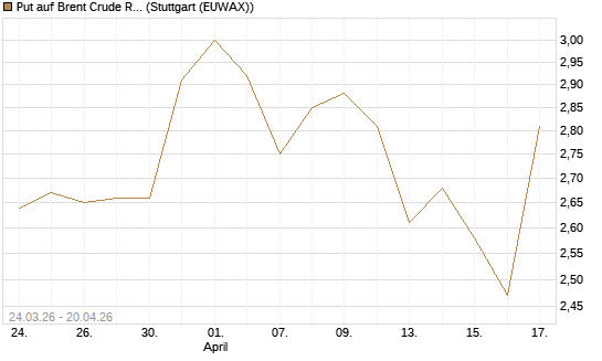 Put auf Brent Crude Rohöl ICE 09/26 [UniCredit Bank GmbH] Chart