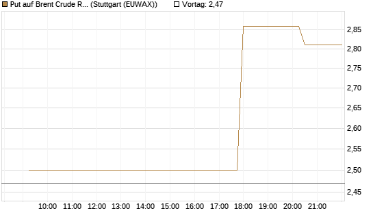 Put auf Brent Crude Rohöl ICE 09/26 [UniCredit Bank GmbH] Chart