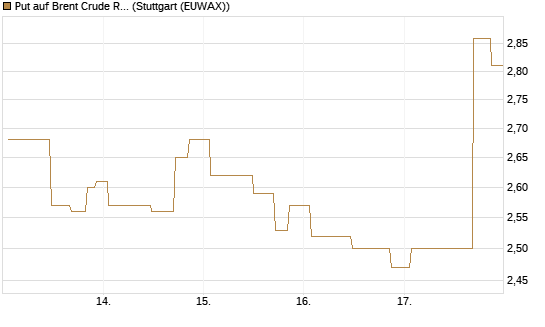 Put auf Brent Crude Rohöl ICE 09/26 [UniCredit Bank GmbH] Chart