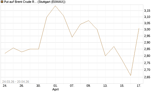 Put auf Brent Crude Rohöl ICE 09/26 [UniCredit Bank GmbH] Chart