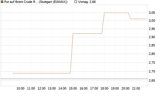 Put auf Brent Crude Rohöl ICE 09/26 [UniCredit Bank GmbH] Chart