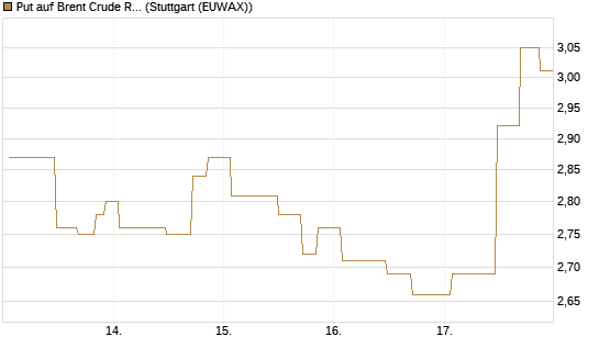 Put auf Brent Crude Rohöl ICE 09/26 [UniCredit Bank GmbH] Chart