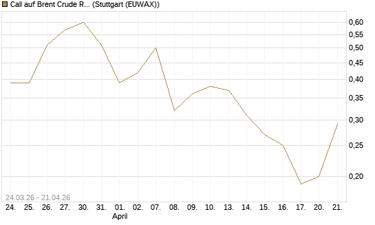 Call auf Brent Crude Rohöl ICE 10/26 [UniCredit Bank GmbH] Chart