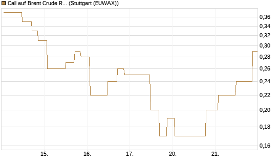 Call auf Brent Crude Rohöl ICE 10/26 [UniCredit Bank GmbH] Chart