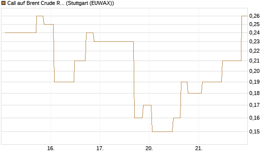 Call auf Brent Crude Rohöl ICE 10/26 [UniCredit Bank GmbH] Chart