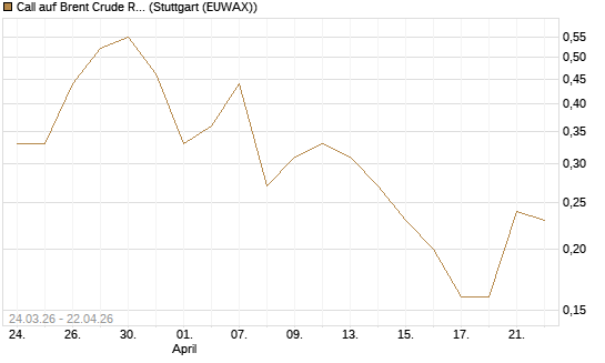 Call auf Brent Crude Rohöl ICE 10/26 [UniCredit Bank GmbH] Chart