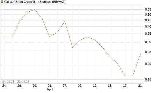 Call auf Brent Crude Rohöl ICE 10/26 [UniCredit Bank GmbH] Chart