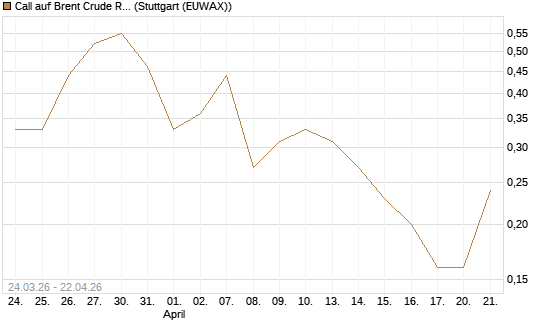 Call auf Brent Crude Rohöl ICE 10/26 [UniCredit Bank GmbH] Chart