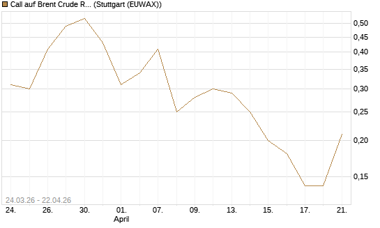 Call auf Brent Crude Rohöl ICE 10/26 [UniCredit Bank GmbH] Chart