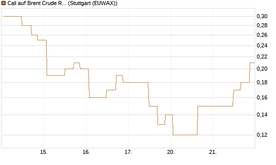 Call auf Brent Crude Rohöl ICE 10/26 [UniCredit Bank GmbH] Chart