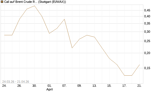 Call auf Brent Crude Rohöl ICE 10/26 [UniCredit Bank GmbH] Chart