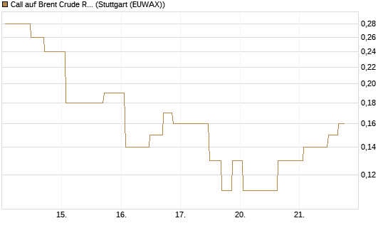 Call auf Brent Crude Rohöl ICE 10/26 [UniCredit Bank GmbH] Chart