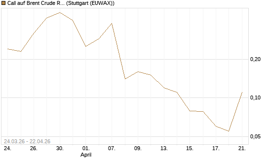 Call auf Brent Crude Rohöl ICE 08/26 [UniCredit Bank GmbH] Chart