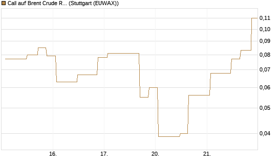 Call auf Brent Crude Rohöl ICE 08/26 [UniCredit Bank GmbH] Chart