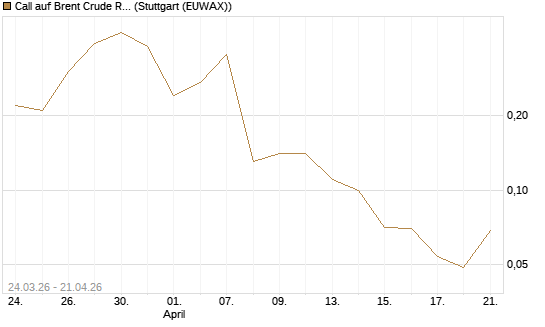 Call auf Brent Crude Rohöl ICE 08/26 [UniCredit Bank GmbH] Chart