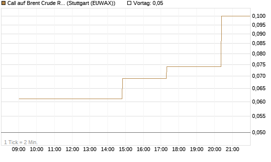 Call auf Brent Crude Rohöl ICE 08/26 [UniCredit Bank GmbH] Chart