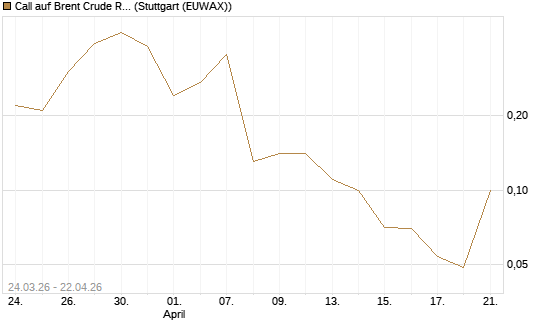 Call auf Brent Crude Rohöl ICE 08/26 [UniCredit Bank GmbH] Chart