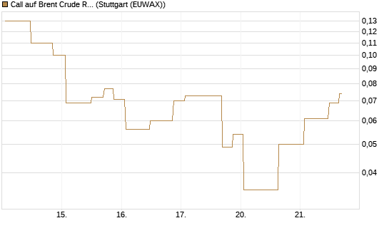 Call auf Brent Crude Rohöl ICE 08/26 [UniCredit Bank GmbH] Chart