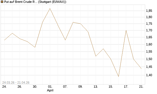 Put auf Brent Crude Rohöl ICE 08/26 [UniCredit Bank GmbH] Chart