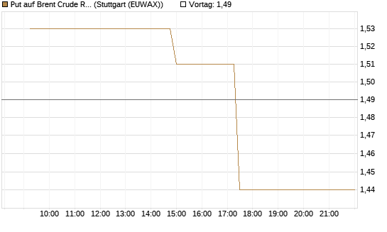 Put auf Brent Crude Rohöl ICE 08/26 [UniCredit Bank GmbH] Chart