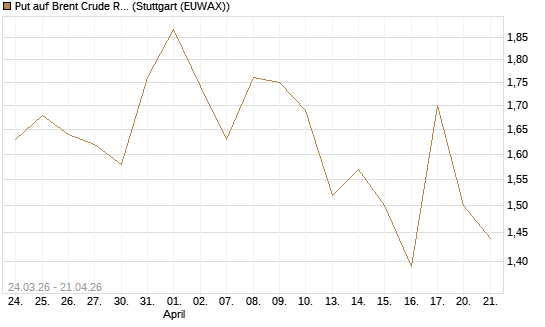 Put auf Brent Crude Rohöl ICE 08/26 [UniCredit Bank GmbH] Chart