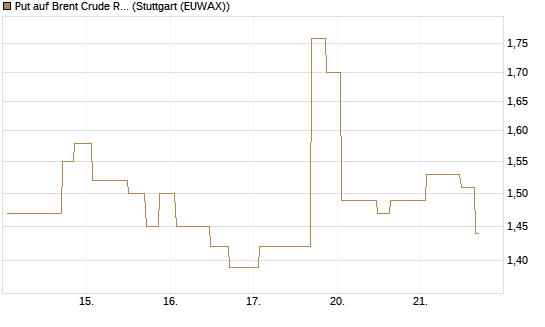 Put auf Brent Crude Rohöl ICE 08/26 [UniCredit Bank GmbH] Chart