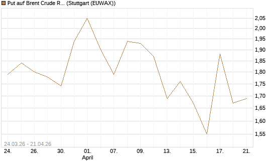 Put auf Brent Crude Rohöl ICE 08/26 [UniCredit Bank GmbH] Chart