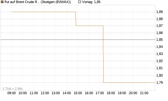 Put auf Brent Crude Rohöl ICE 08/26 [UniCredit Bank GmbH] Chart